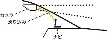 汚れや映り込みなどにより、カメラの視界を妨げないために