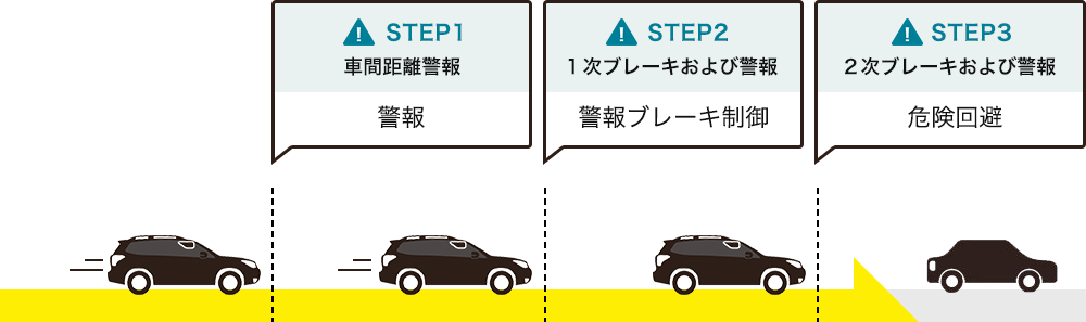 STEP1 車間距離警報：警報、STEP2 １次ブレーキおよび警報：警報ブレーキ制御、STEP3 ２次ブレーキおよび警報：危険回避