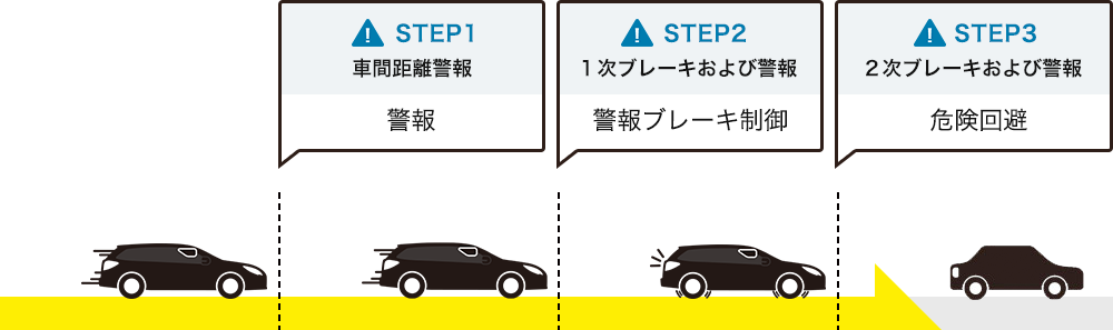 STEP1 車間距離警報：警報、STEP2 １次ブレーキおよび警報：警報ブレーキ制御、STEP3 ２次ブレーキおよび警報：危険回避